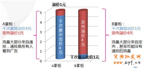 【亮鉆課程】群體定向點擊成本高腫么辦？！