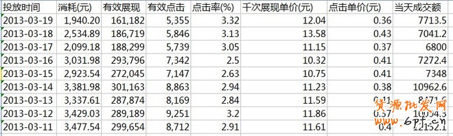 鉆展的一點心得，讓你從1塊的CPC做到0.2