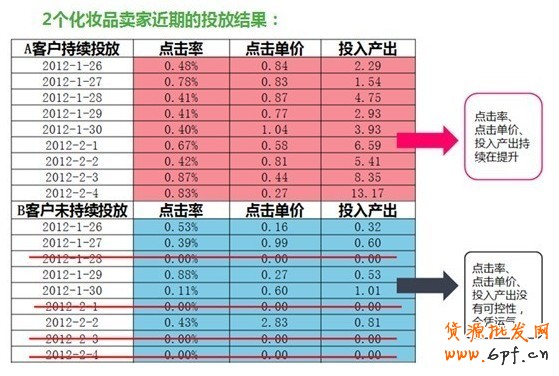 鉆展持續(xù)投放和未持續(xù)投放對比：