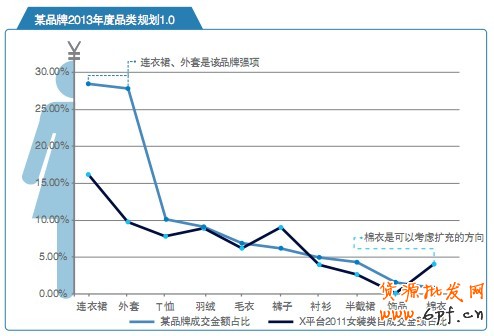 某品牌2013年度品類規(guī)劃1.0