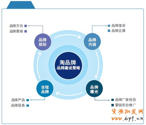淘品牌-品牌建設(shè)策略
