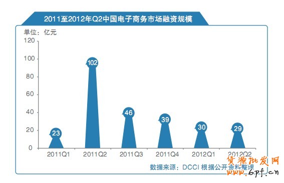 2011至2012年Q2中國電子商務(wù)市場融資規(guī)模