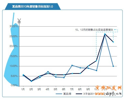 某品牌2013年度銷售目標(biāo)規(guī)劃1.0