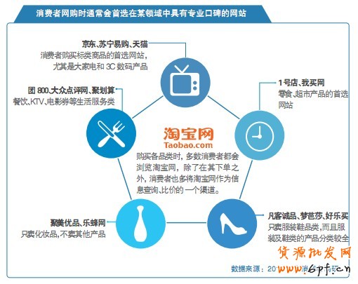 消費者網(wǎng)購時通常會首選在某領(lǐng)域中具有專業(yè)口碑的網(wǎng)站