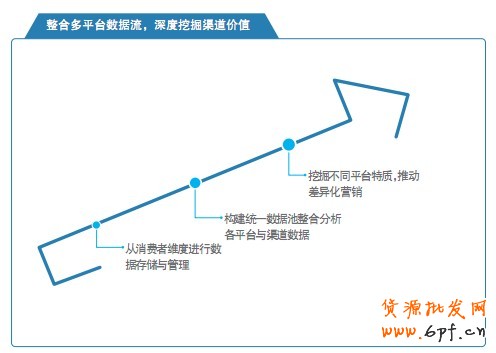 整合多平臺數(shù)據(jù)流，深度挖掘渠道價值