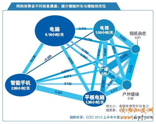 網(wǎng)購消費者不同信息渠道：媒介接觸時長與接觸相關(guān)性