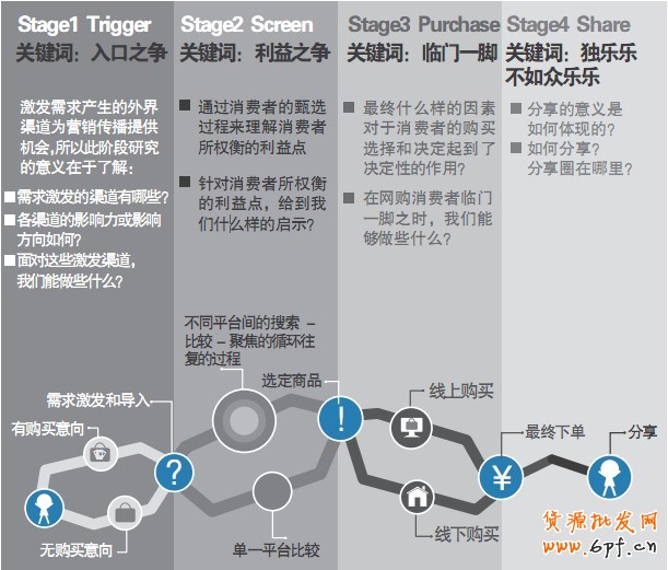 網(wǎng)購用戶：消費者購物路徑之變