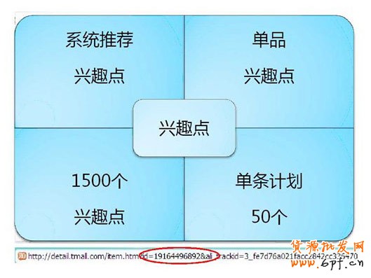 分享:興趣點定向