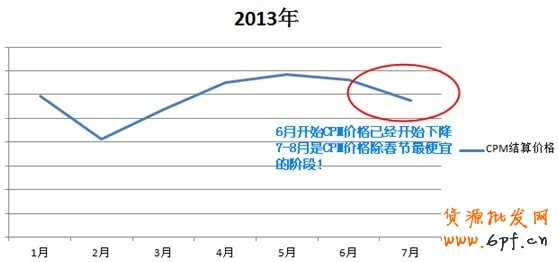 【亮鉆課程】鉆展78月CPM超便宜！！把握淡季鉆展非常重要