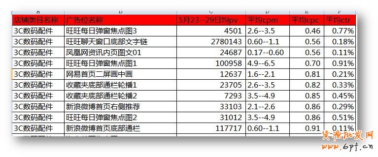 測試適合的廣告位
