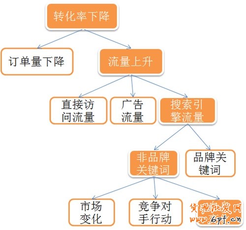 拆因子