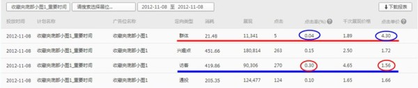 【亮鉆課程】降低點(diǎn)擊成本的法寶——測試