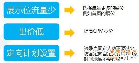 【亮鉆課程】降低點(diǎn)擊成本的法寶——測試