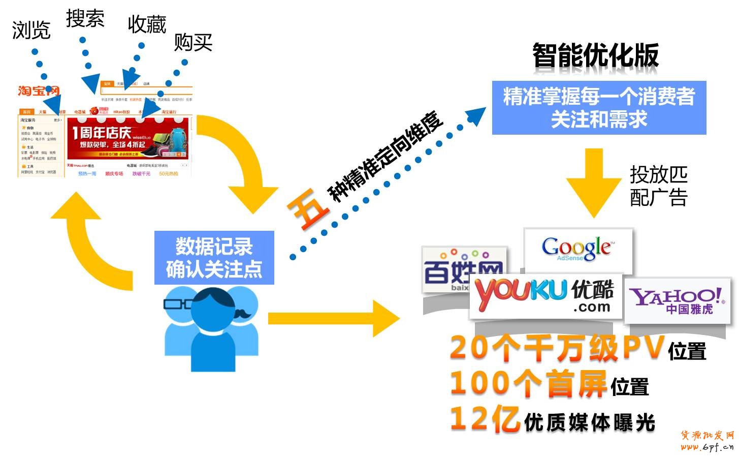 智能優(yōu)化版：跨媒體流量中心實現(xiàn)全網精準營銷