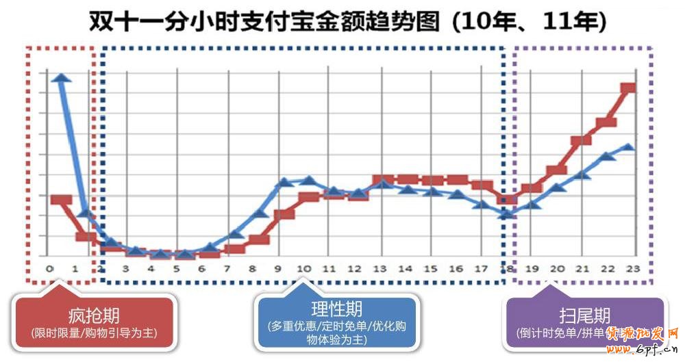 10年11年天貓雙十一詳細(xì)階段分小時支付金額趨勢圖