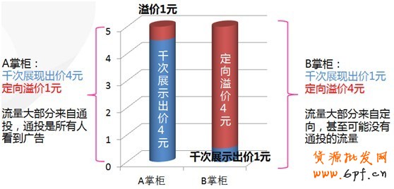 【亮鉆王牌】鉆展基礎(chǔ)競(jìng)價(jià)攻略