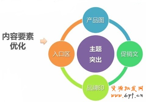 內容要素化（主題突出:產品圖、促銷文、品牌印、入口區）