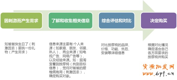 營銷心理