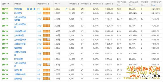 關鍵詞的優化