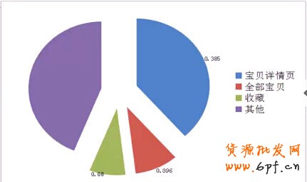 PC店鋪首頁流量來源