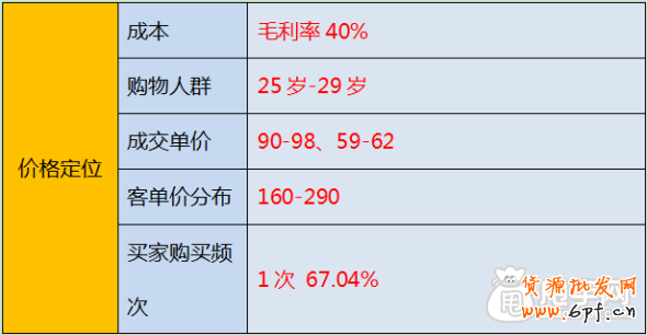 店鋪定位之中的三大關鍵定位