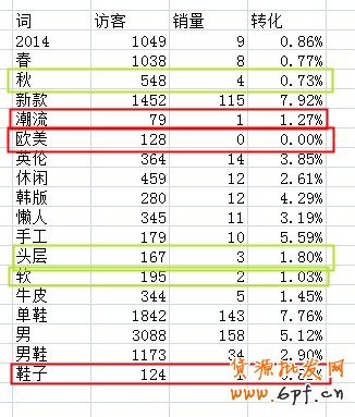寶貝標題優化
