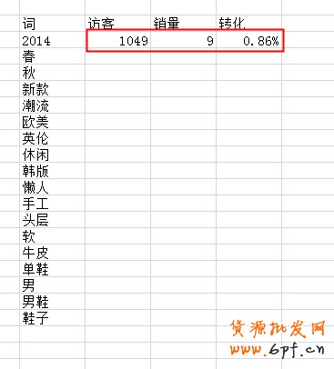 寶貝標題優化