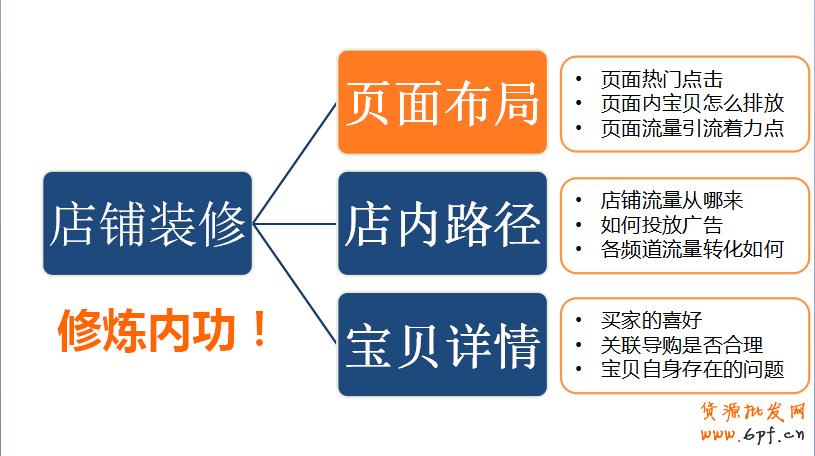 數(shù)據(jù)分析,你的店鋪裝修做對了嗎？