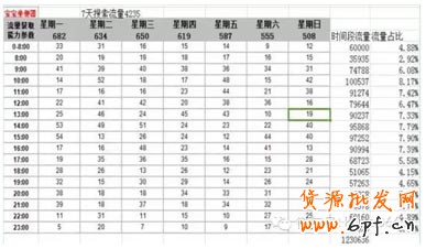新手自然流量之精準(zhǔn)寶貝上下架時間設(shè)置 5
