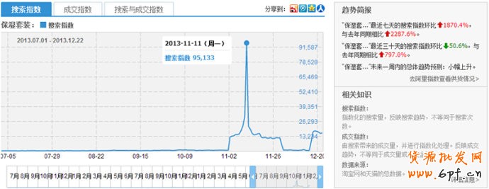 淘寶指數