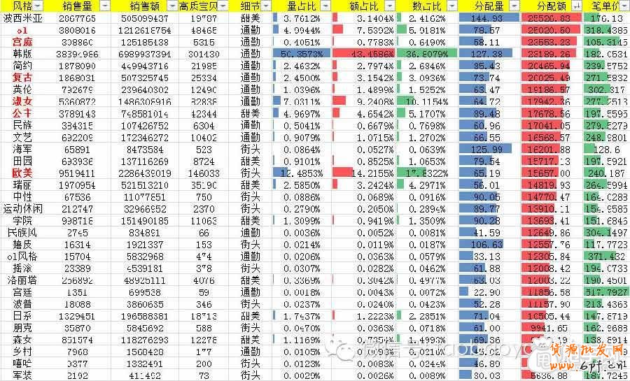 如何用數(shù)據(jù)分析來(lái)指導(dǎo)我們店鋪的定位？