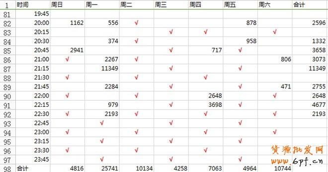 上下架時間優化引流最新秘笈 5