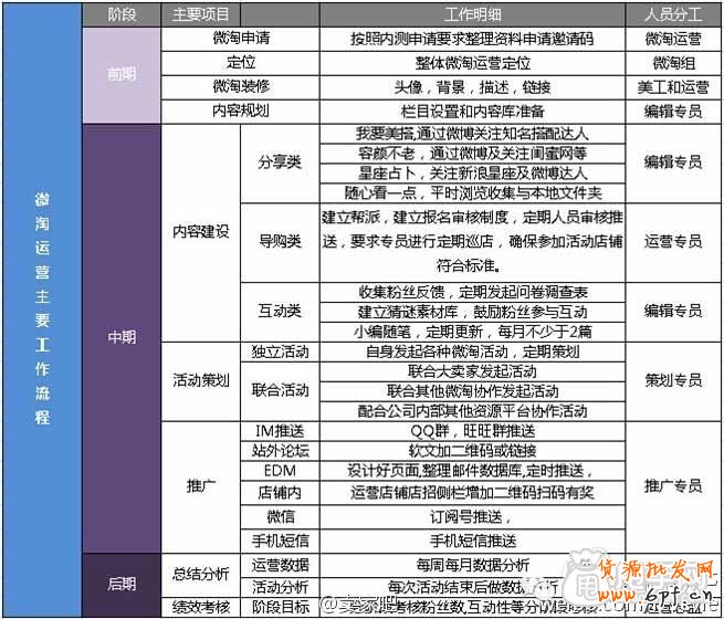 微淘運(yùn)營的詳細(xì)工作流程