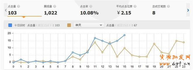 直通車數據