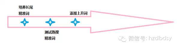 寶貝換季，此時(shí)的直通車推廣策略你做好了么？