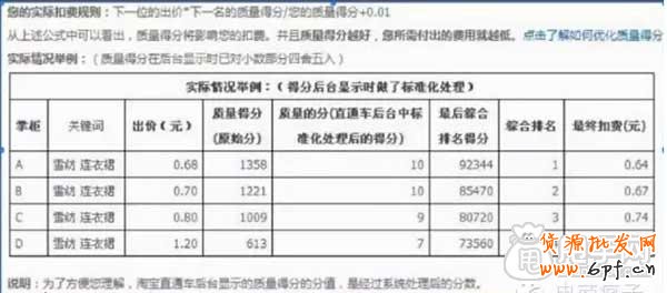 你了解直通車質(zhì)量得分的影響因素嗎？