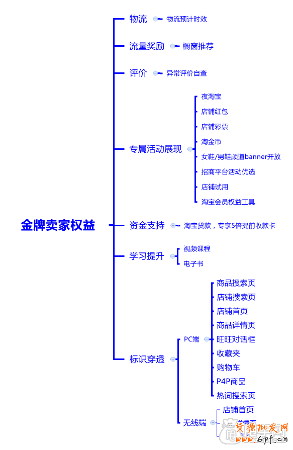 盤(pán)點(diǎn)金牌賣(mài)家的各種好處與優(yōu)勢(shì)