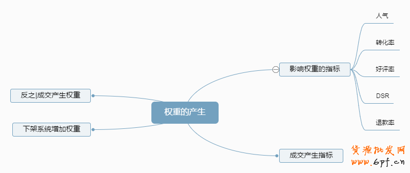寶貝標題