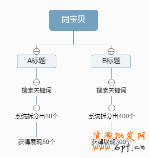 寶貝標題