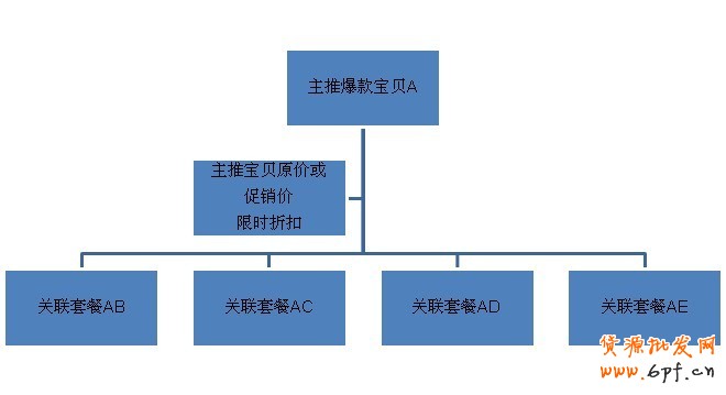 如何打造爆款