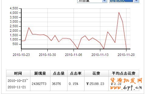 如何提高直通車轉化率