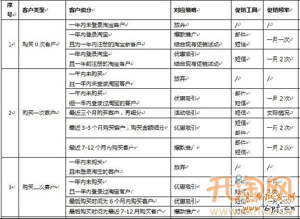 會(huì)員營(yíng)銷