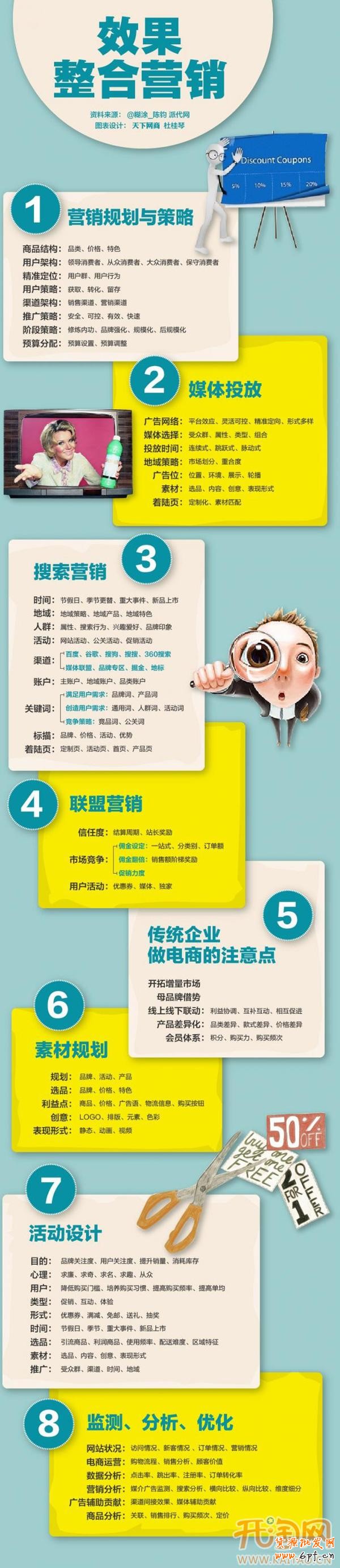 整體營銷