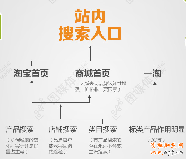 網店流量來源