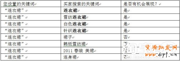 直通車關鍵詞