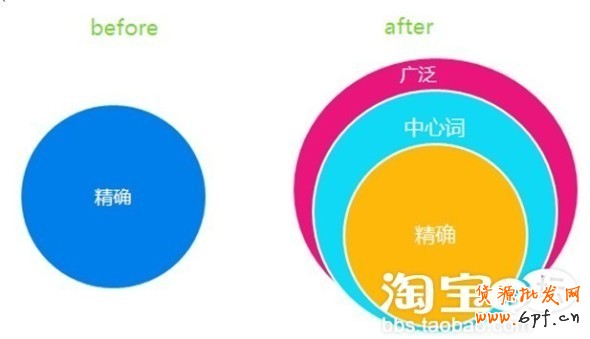 直通車關鍵詞