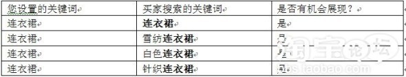 直通車關鍵詞