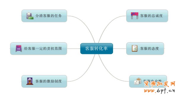  客服轉(zhuǎn)化率 網(wǎng)店的銷(xiāo)售秘訣