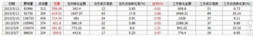 教你3步走出直通車誤區