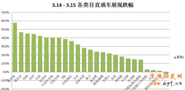 數(shù)據(jù)大解析女裝直通車